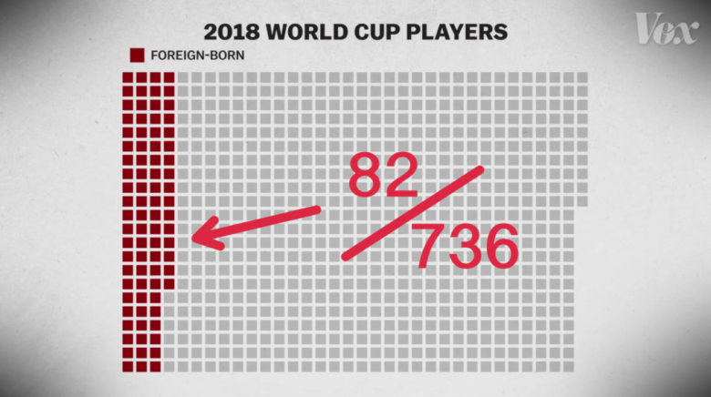 ワールドカップ2018　国外出身選手のデータ