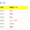 J2→J3｜歴代降格一覧表